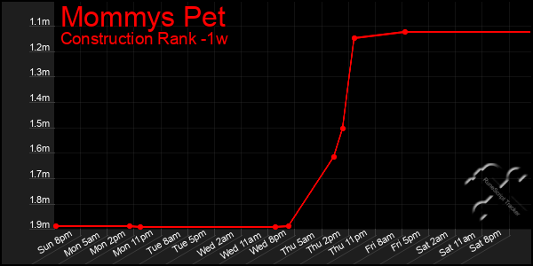 Last 7 Days Graph of Mommys Pet