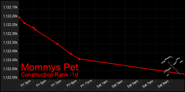 Last 24 Hours Graph of Mommys Pet