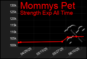 Total Graph of Mommys Pet