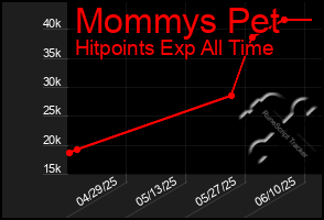 Total Graph of Mommys Pet