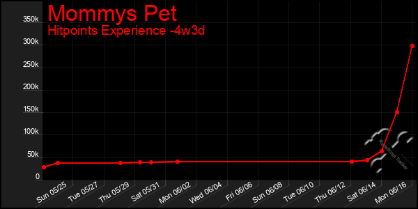 Last 31 Days Graph of Mommys Pet