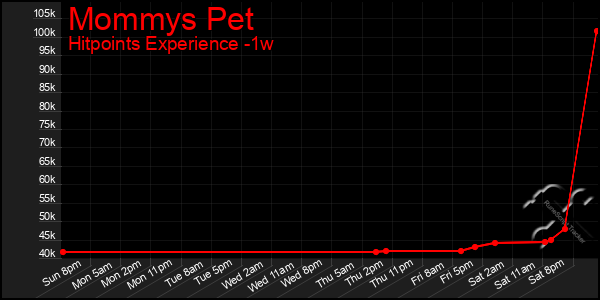 Last 7 Days Graph of Mommys Pet