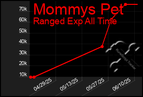 Total Graph of Mommys Pet