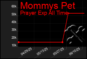 Total Graph of Mommys Pet
