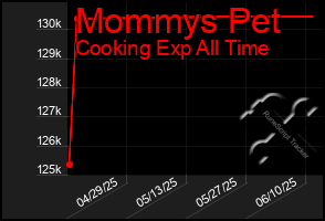 Total Graph of Mommys Pet