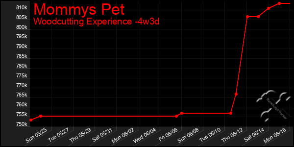 Last 31 Days Graph of Mommys Pet