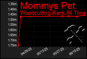 Total Graph of Mommys Pet