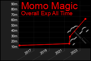 Total Graph of Momo Magic