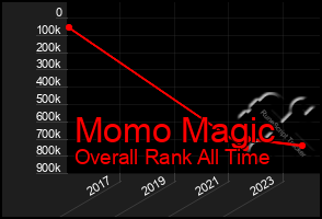 Total Graph of Momo Magic