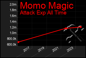 Total Graph of Momo Magic