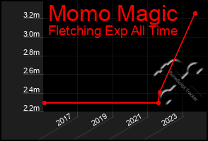 Total Graph of Momo Magic