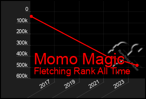 Total Graph of Momo Magic