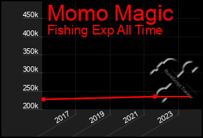 Total Graph of Momo Magic