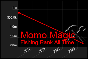 Total Graph of Momo Magic