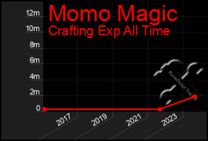 Total Graph of Momo Magic