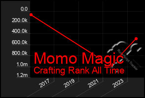 Total Graph of Momo Magic