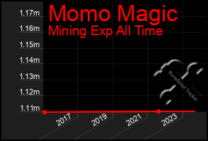 Total Graph of Momo Magic