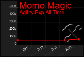 Total Graph of Momo Magic