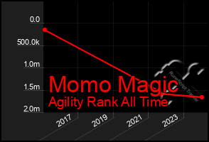 Total Graph of Momo Magic