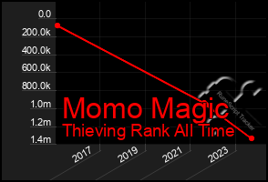 Total Graph of Momo Magic