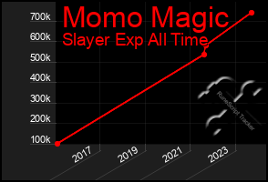 Total Graph of Momo Magic