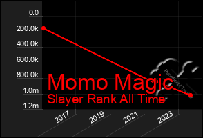 Total Graph of Momo Magic