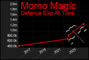 Total Graph of Momo Magic