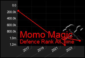 Total Graph of Momo Magic