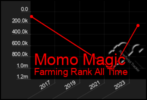 Total Graph of Momo Magic