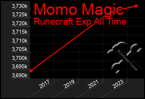 Total Graph of Momo Magic