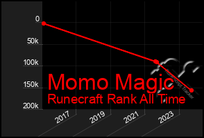 Total Graph of Momo Magic