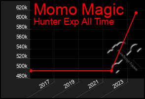 Total Graph of Momo Magic