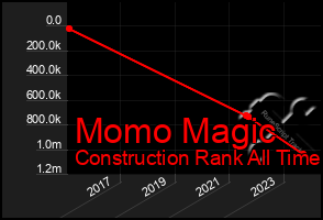 Total Graph of Momo Magic