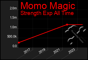 Total Graph of Momo Magic