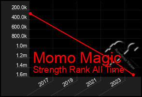 Total Graph of Momo Magic