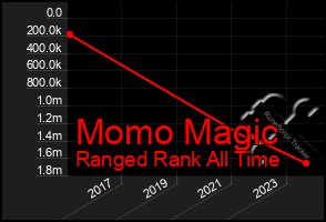 Total Graph of Momo Magic