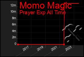 Total Graph of Momo Magic