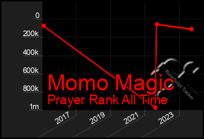 Total Graph of Momo Magic