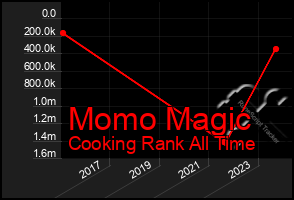 Total Graph of Momo Magic