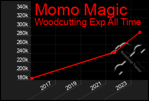 Total Graph of Momo Magic