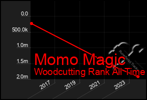 Total Graph of Momo Magic