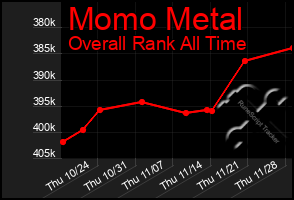 Total Graph of Momo Metal