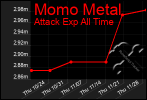 Total Graph of Momo Metal