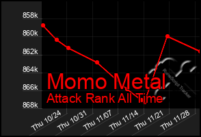 Total Graph of Momo Metal