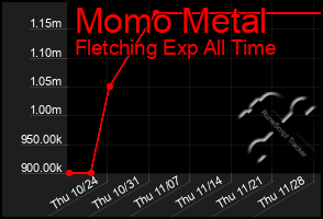 Total Graph of Momo Metal