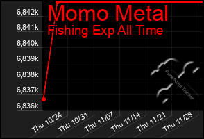 Total Graph of Momo Metal