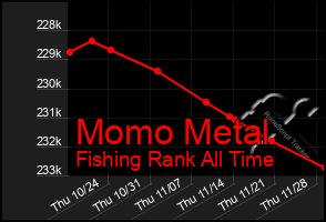 Total Graph of Momo Metal