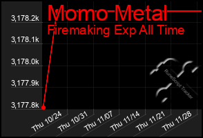 Total Graph of Momo Metal