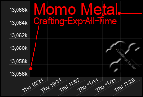 Total Graph of Momo Metal