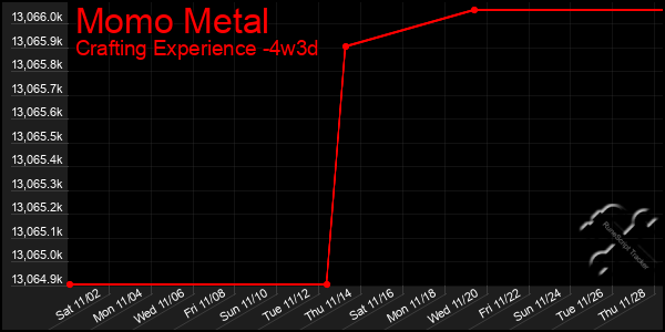 Last 31 Days Graph of Momo Metal